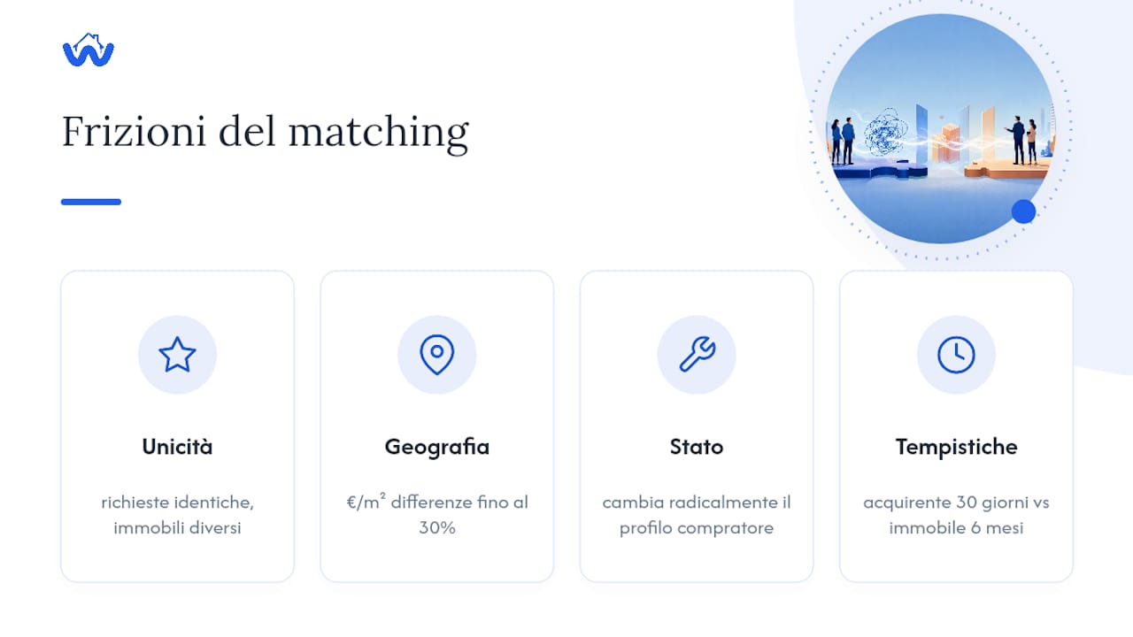 Perché il matching immobiliare è più complesso di altri mercati — overview diagram