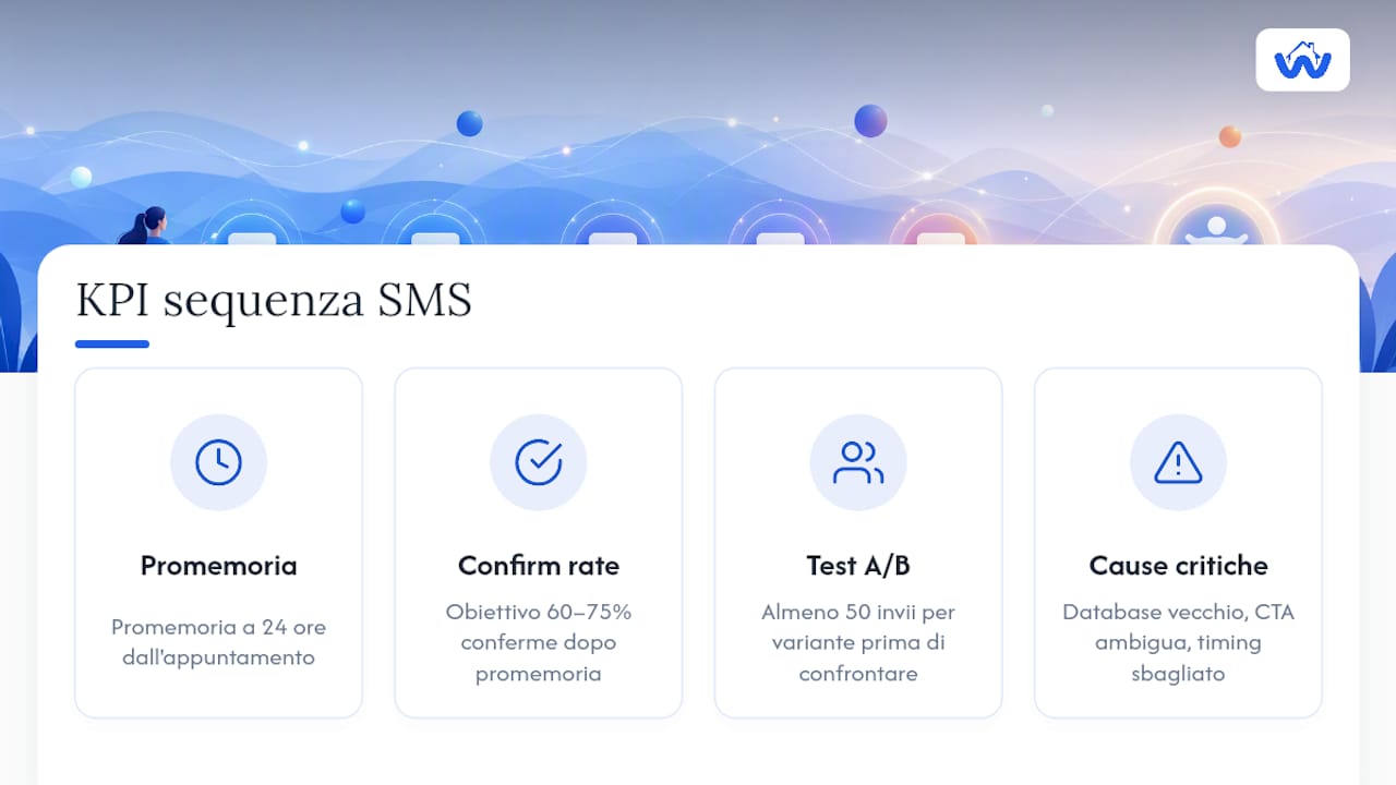 Indicatori KPI per la sequenza di SMS sugli appuntamenti