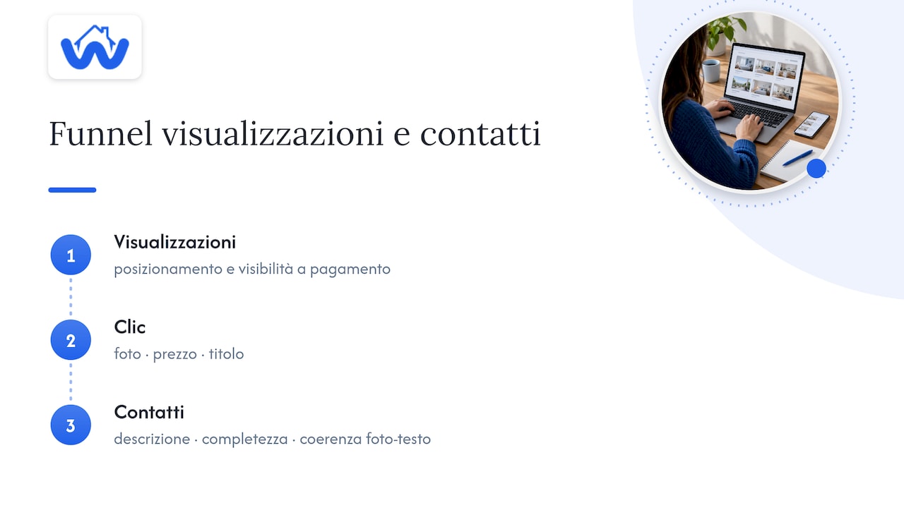 Funnel da visualizzazioni a contatti nel settore immobiliare