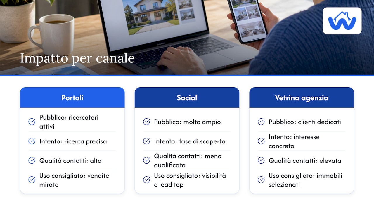 L'impatto dei canali di distribuzione sulle performance — overview diagram