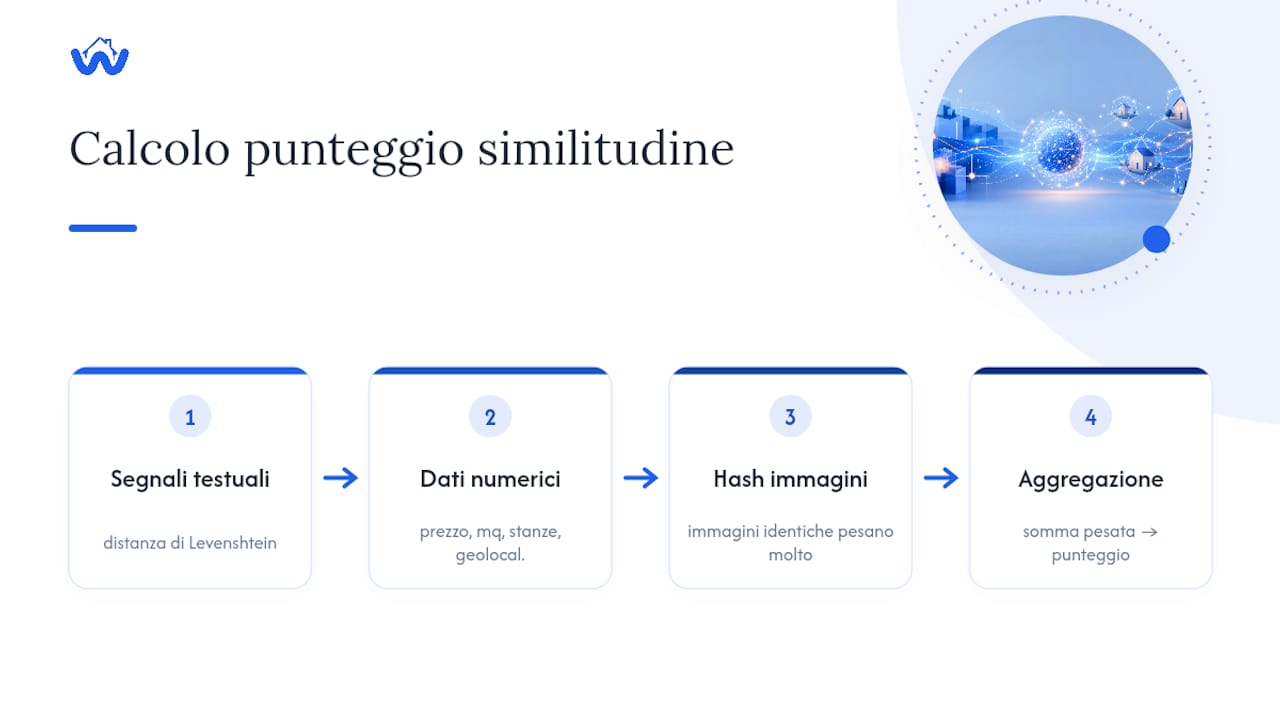 Segnali utilizzati per identificare annunci duplicati