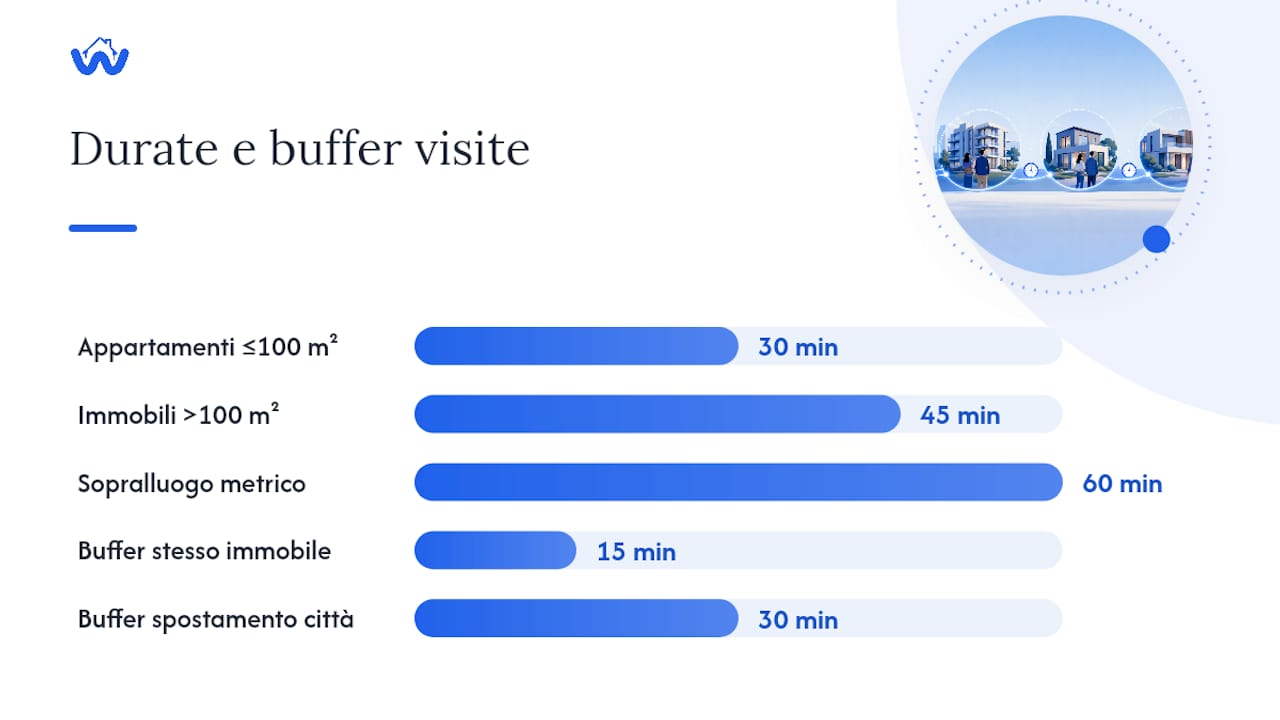 Regole operative: disponibilità, durata visite, buffer e politiche no-show — overview diagram