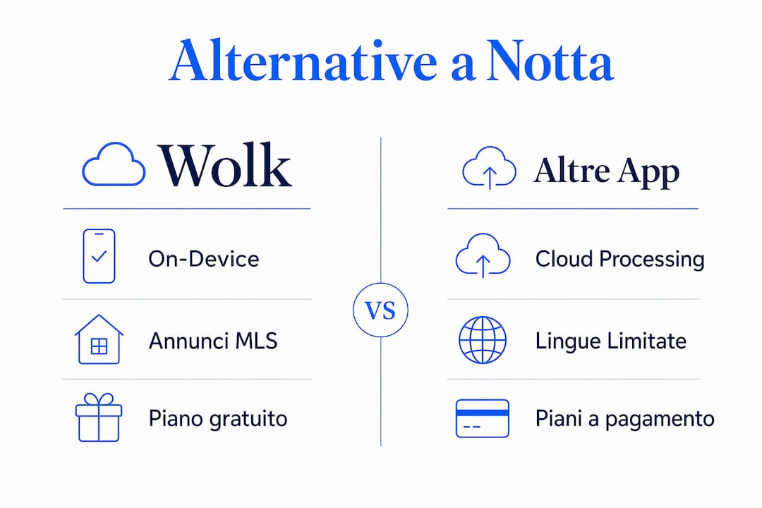 Infografica: Wolk a confronto con le principali alternative a Notta