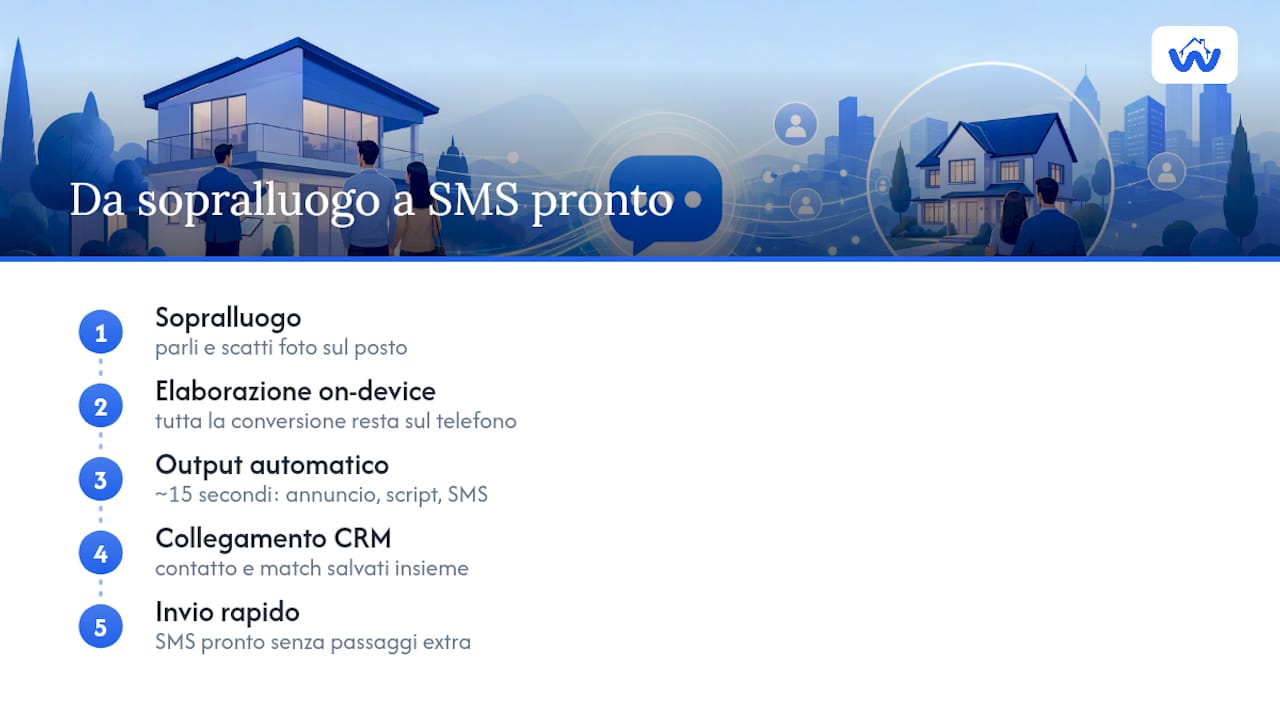Come Wolk velocizza la creazione di SMS e kit annuncio — overview diagram