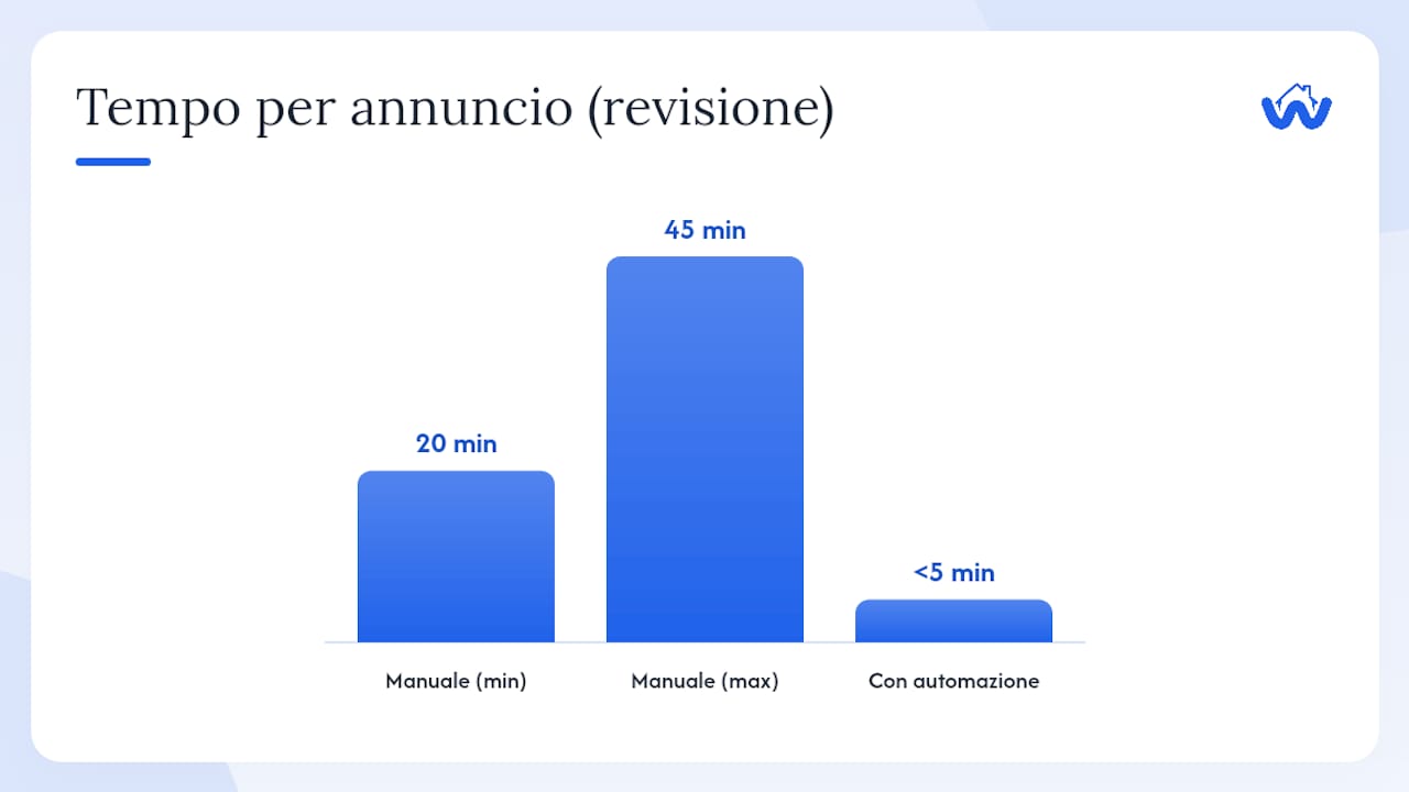 Cosa preparare nel CRM prima di esportare gli annunci — overview diagram