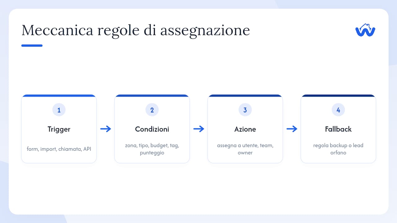 Come funziona la meccanica delle regole di assegnazione — overview diagram