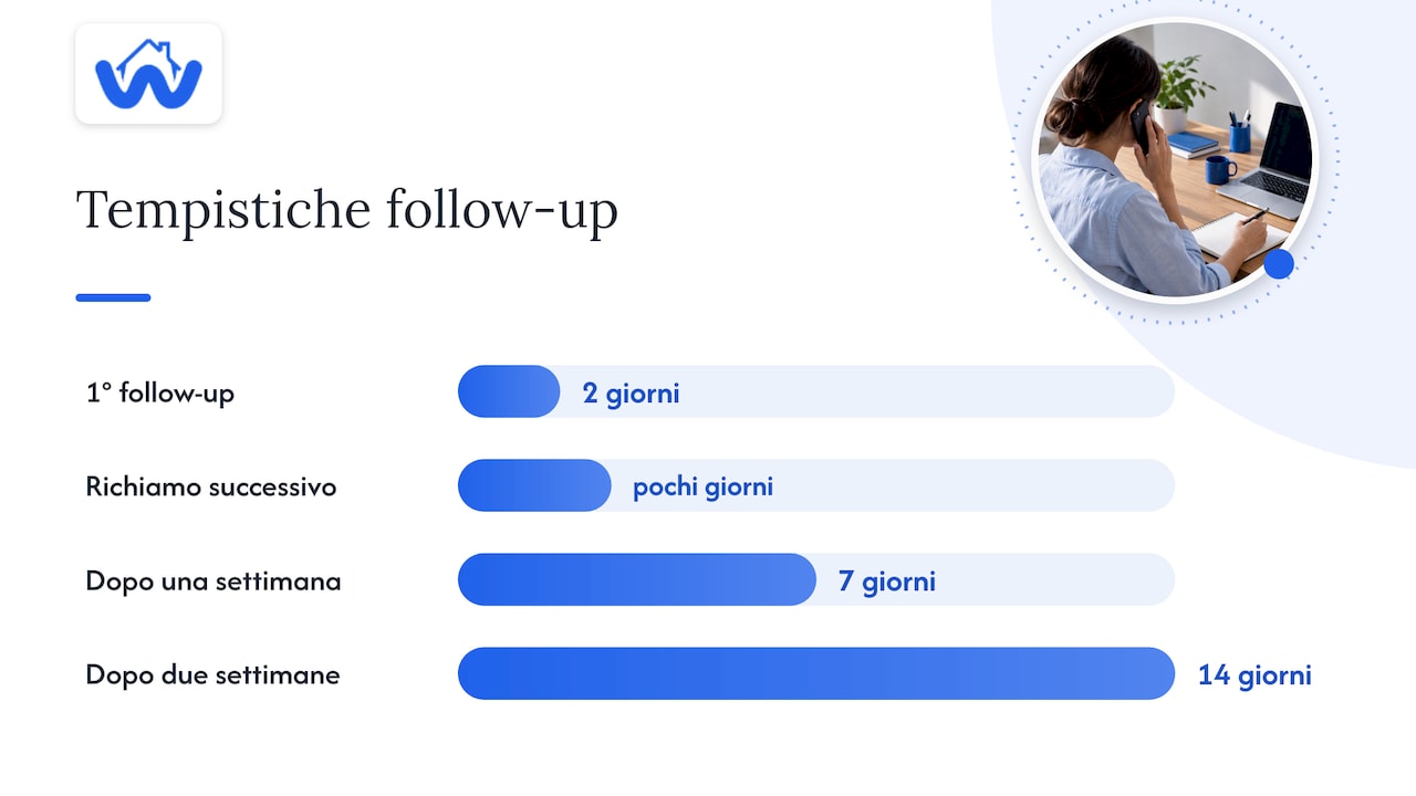 Tempistiche, frequenza e canale: quando chiamare e come integrare email e messaggi — overview diagram