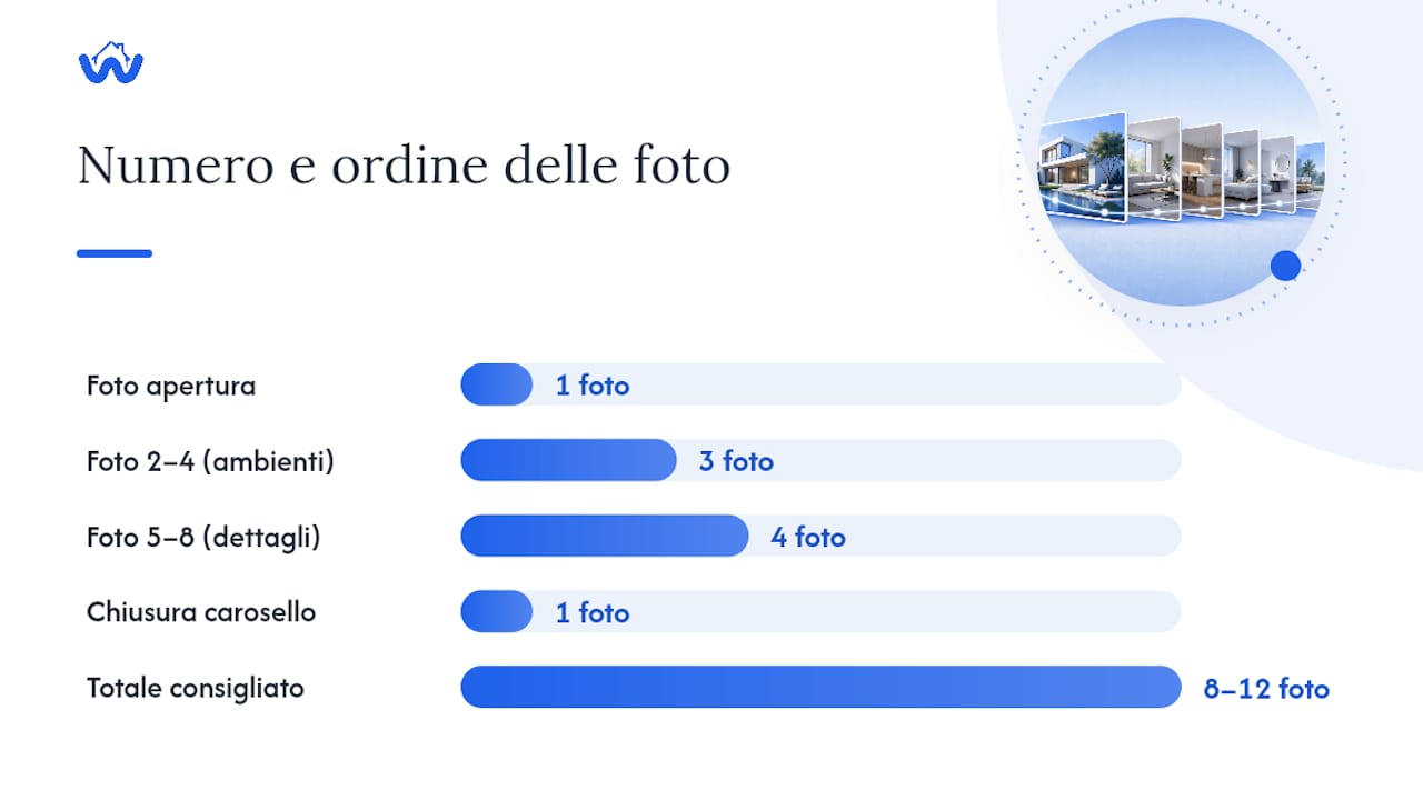 Schema che mostra il numero di foto e la strategia per i testi nelle inserzioni immobiliari