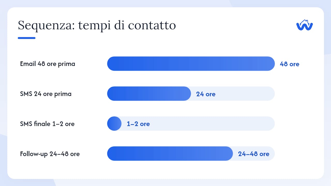 Schema dei tassi di lettura degli SMS e della sequenza dei promemoria