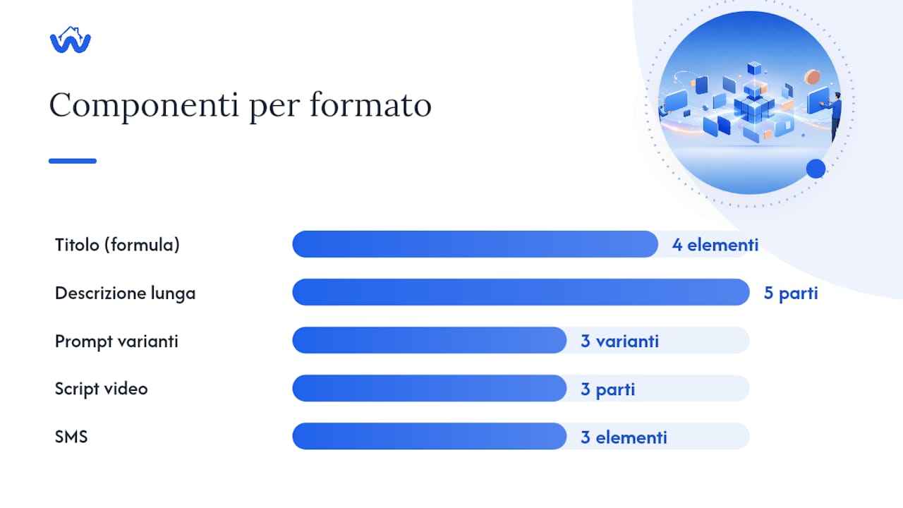 Template pronti per titoli, descrizioni, video e SMS — overview diagram