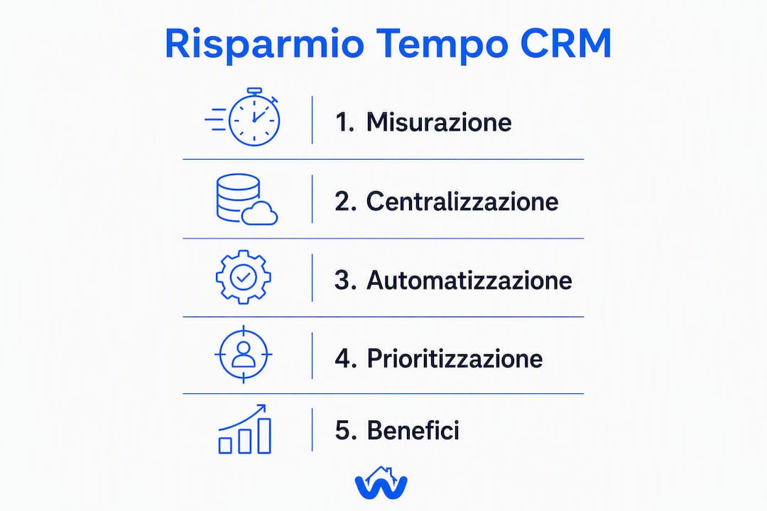 Infografica: le fasi chiave per ottimizzare il tempo con il CRM