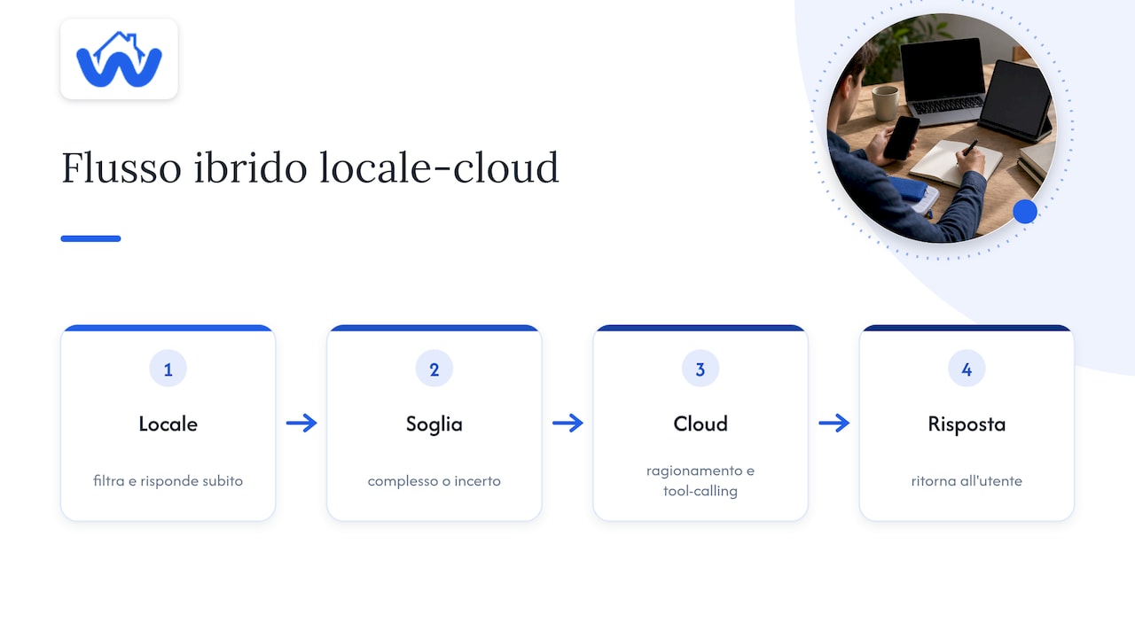 Flusso decisionale tra modello locale e cloud