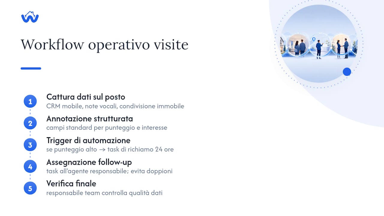 Diagramma del flusso di lavoro in cinque fasi per la visita immobiliare