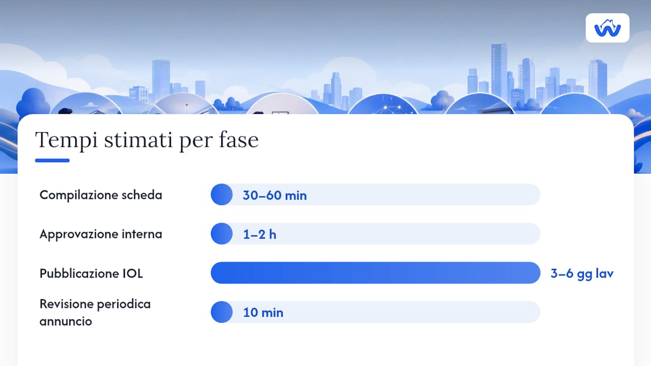Schema delle diverse fasi del processo di pubblicazione di un annuncio immobiliare